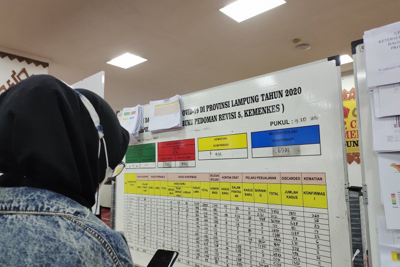 Dinkes Kasus COVID-19 Lampung bertambah 146 orang