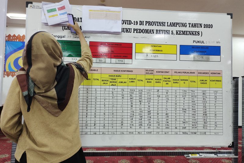 Kasus positif COVID-19 Lampung bertambah 166 total 7.911 orang jurnalsumatra,lampung,bandarlampung