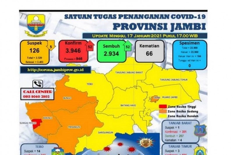 Sebanyak 52 pasien positif COVID-19 di Jambi sembuh