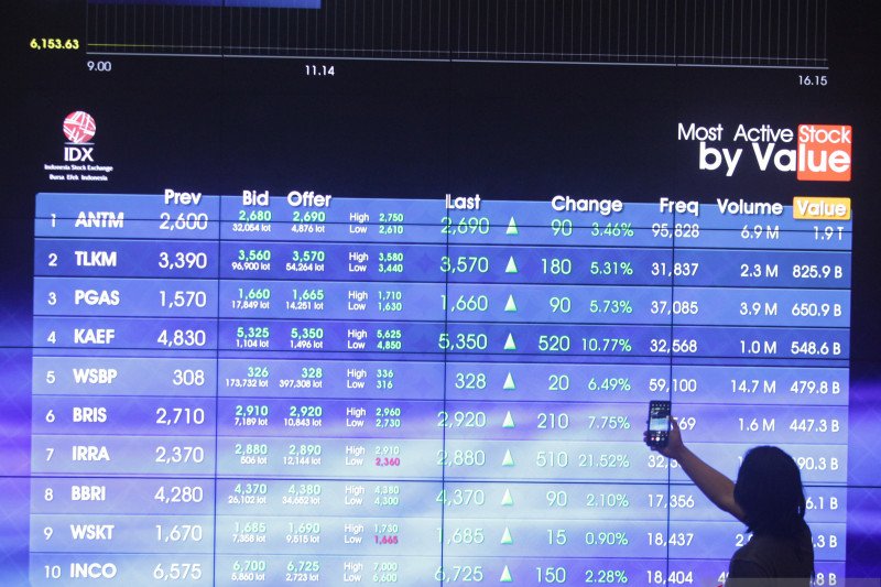 IHSG diperkirakan bergerak datar seiring rilis data inflasi Januari