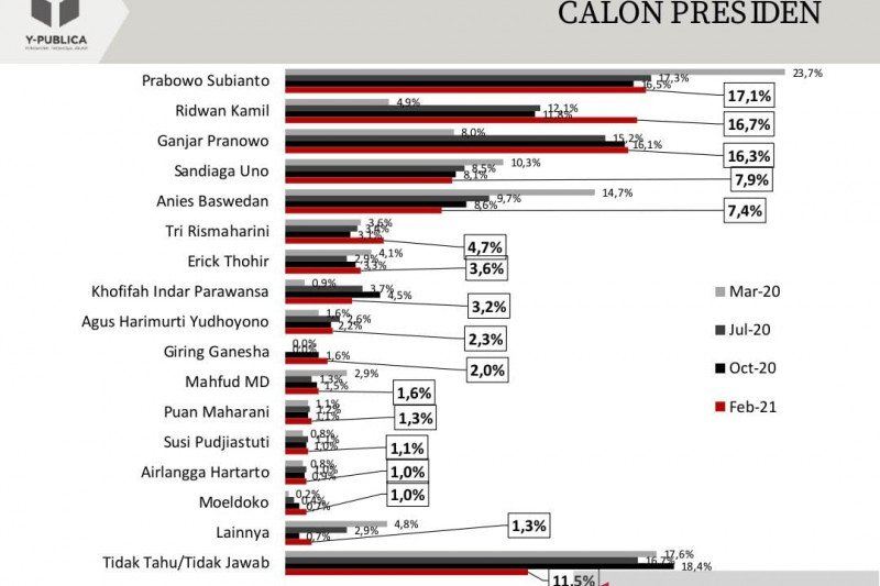 Survei Elektabilitas Prabowo teratas, Ridwan Kamil salip Ganjar