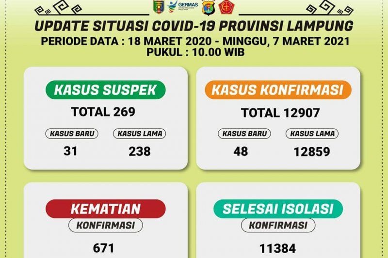 Dinkes catat kasus positif COVID-19 di Lampung bertambah 48 pasien