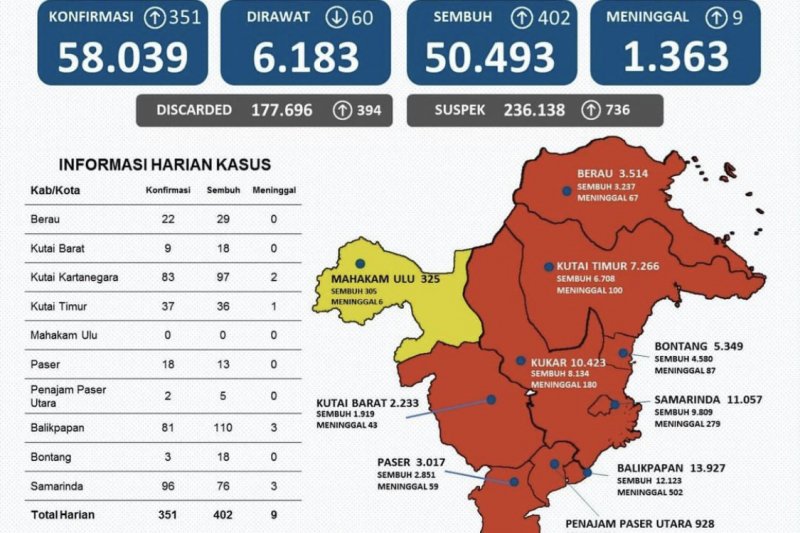 Kasus sembuh COVID-19 di Kaltim bertambah 402 orang