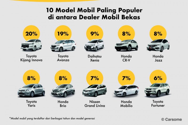 Mobkas Innova dan Avanza paling diminati di Indonesia selama 2020