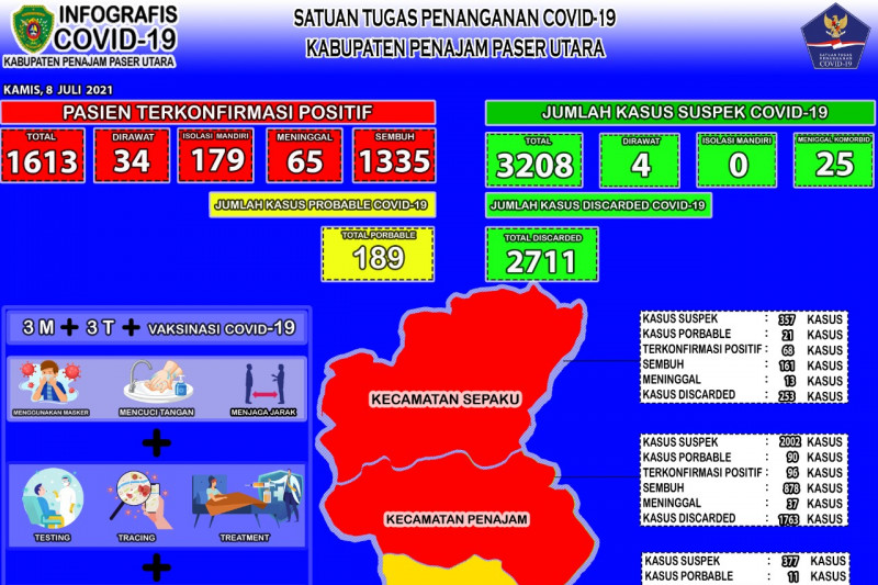 Kasus positif COVID-19 di Kabupaten PPU Kaltim bertambah 24 orang